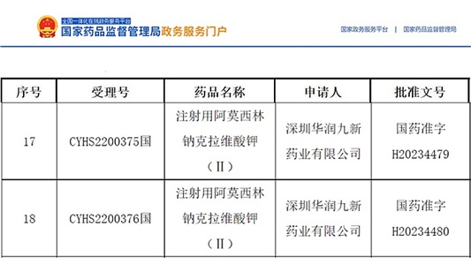 晶易動(dòng)態(tài) | 首仿！注射用阿莫西林鈉克拉維酸鉀(Ⅱ)獲批